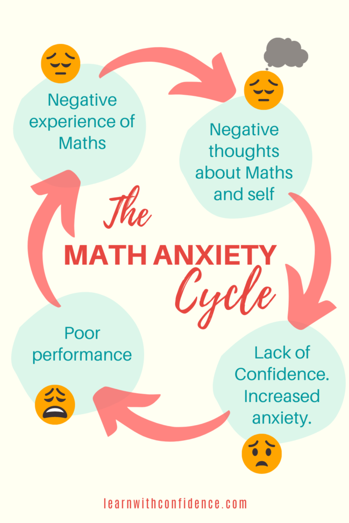 math anxiety cycle, negative
